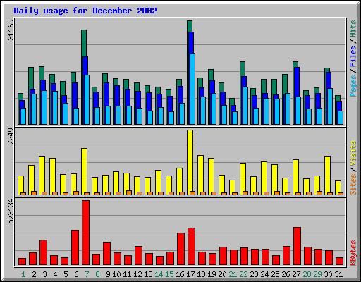Daily usage for December 2002